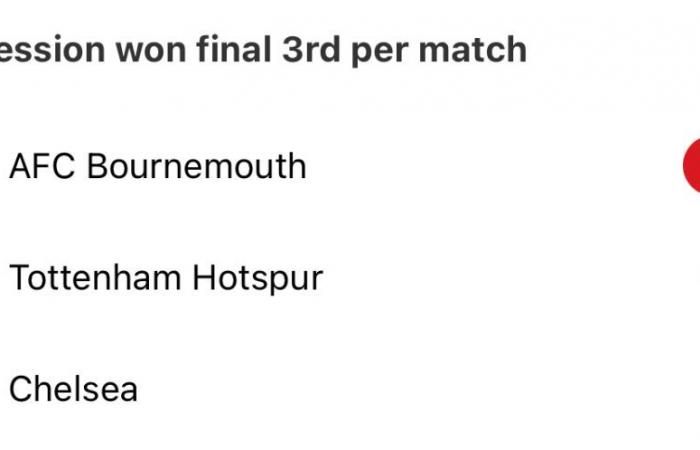 Come il club più piccolo della Premier League continua ad avere successo