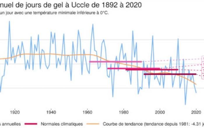 Il Belgio ha perso due settimane di inverno a causa del riscaldamento globale