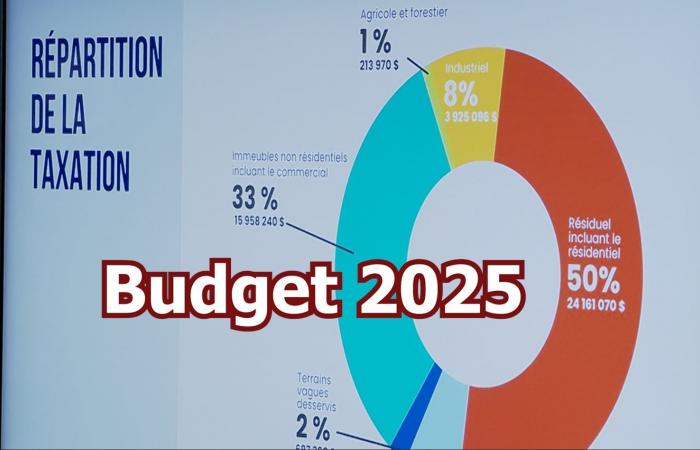 Bilanci 2025: Ville-Marie, Val-d’Or e Rouyn-Noranda consegnano i loro bilanci