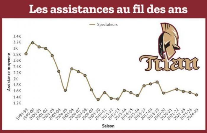 La mossa dell’Acadie-Bathurst Titan sarebbe ufficiale