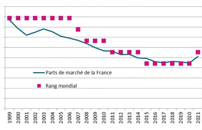 CHECK – In 20 anni la Francia è passata dal 2° al 6° posto mondiale per esportazioni di prodotti agricoli?