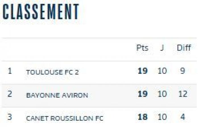 [Résultats des Girondins] Ottime le azioni degli U13 nel secondo, e delle seniores femminili