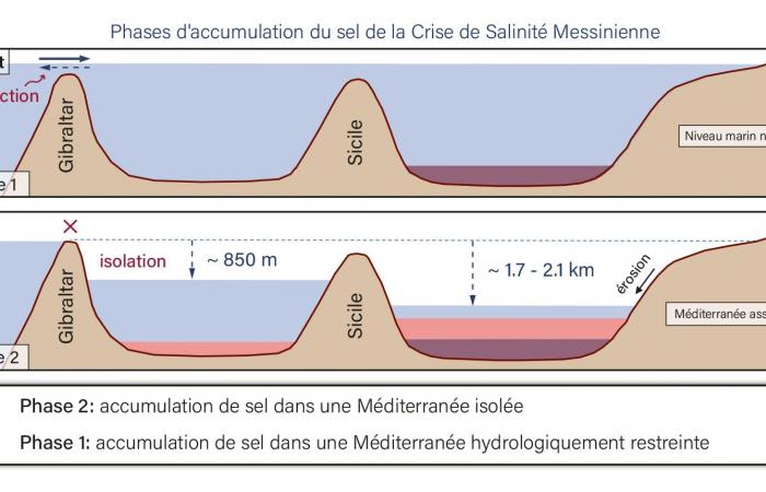 Il giorno in cui il Mar Mediterraneo ha perso il 70% della sua acqua ????