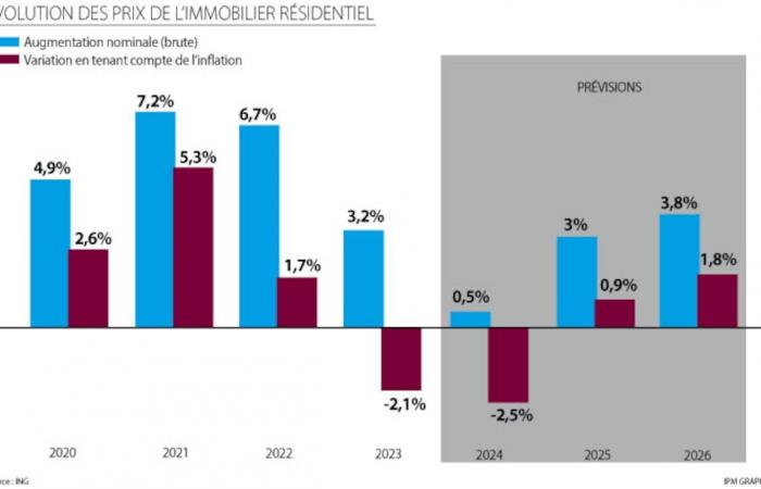 Si prevede che i prezzi degli immobili torneranno a salire: ING prevede un aumento significativo nel 2025 e nel 2026