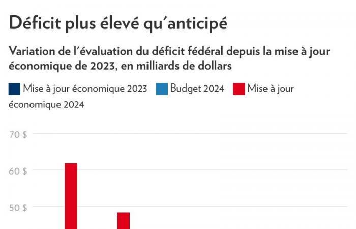 Conto economico | Il deficit aumenta, l’incertezza politica si intensifica