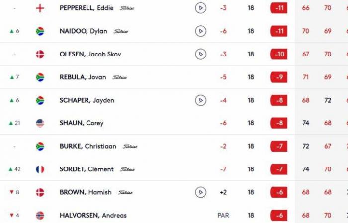 Eddie Pepperell è ancora in testa. Clément Sordet firma il menù del giorno!