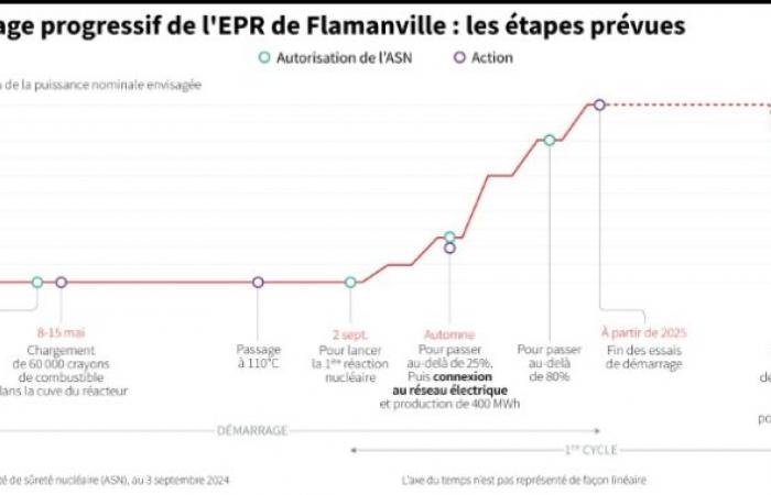 Nucleare: l'EPR di Flamanville connesso alla rete, la prima in Francia dopo 25 anni – 21/12/2024 alle 14:57