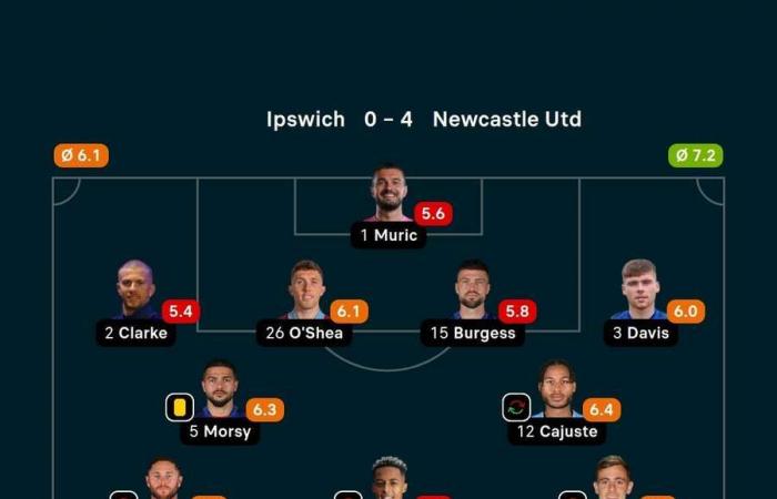 Premier League: Il Newcastle ne rifila quattro al modesto Ipswich, tripletta di Isak