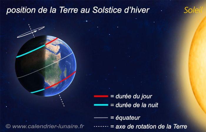 Il giorno più corto dell'anno nell'emisfero settentrionale 21/12/2024