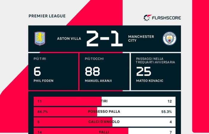 Premier League: Manchester City ancora battuto, l’Aston Villa vince 2-1