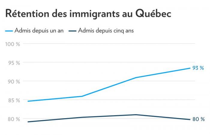 Immigrazione | I nuovi arrivati ​​restano sempre più spesso in Quebec