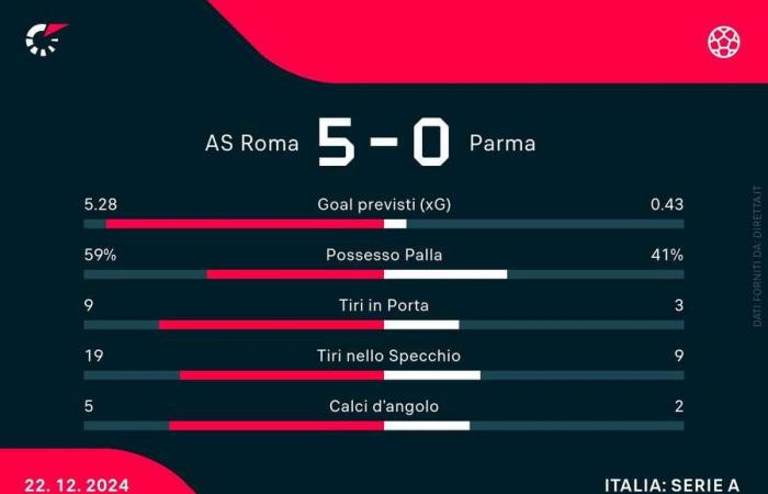 Serie A: Roma-Parma 5-0, doppietta di Dybala