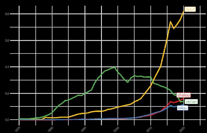 Il verlan, icona degli anni '90