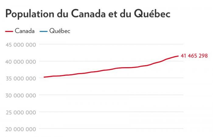 Immigrazione | I nuovi arrivati ​​restano sempre più spesso in Quebec