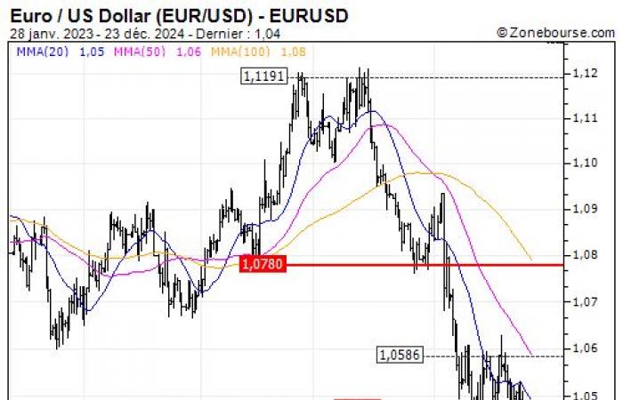 Euro/Dollaro USA (EUR/USD): Ultima possibilità