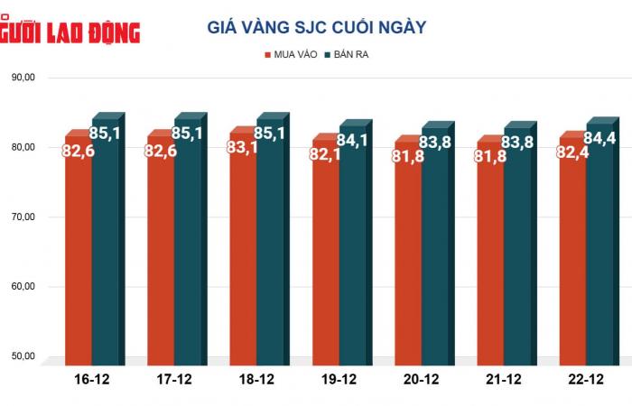 I lingotti d'oro SJC sono aumentati notevolmente