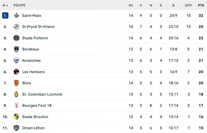 N2: i Girondini 4° nella classifica del girone B alla pausa natalizia