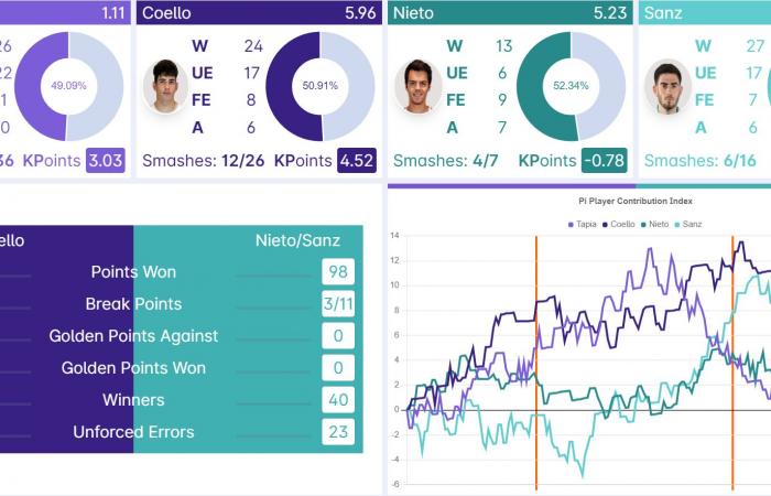 Finali Premier Padel – Nieto e Sanz creano la sensazione dell'anno battendo Coello e Tapia in finale