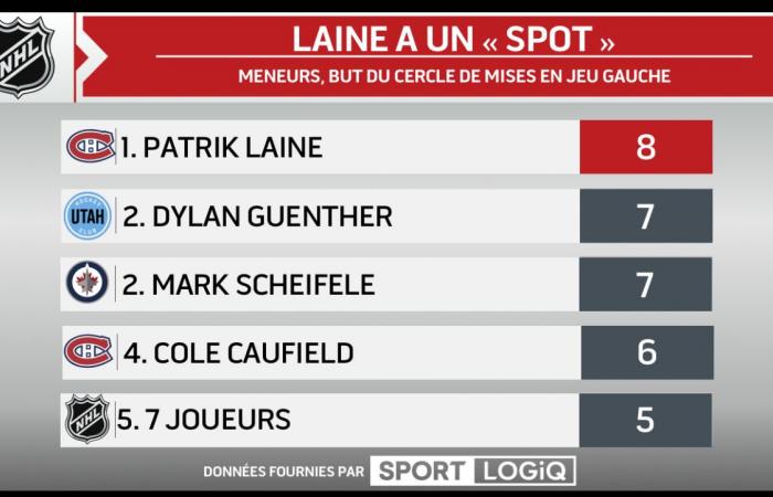 La Settimana in NUMERI: il duo Patrik Laine e Lane Hutson seminano il panico