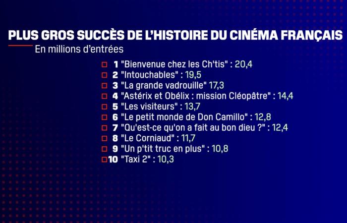 Per la prima volta dal 2014, il più grande successo cinematografico dell'anno è francese