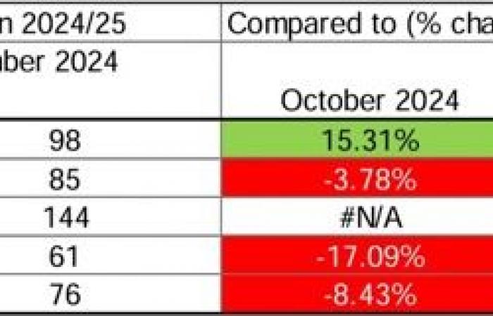 I prezzi delle arance oscillano, con un calo del 41% in Grecia e un aumento del 9% in Italia nel novembre 2024.