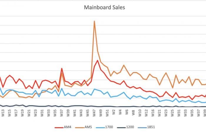 In questo paese, AMD domina il mercato dei processori fissi