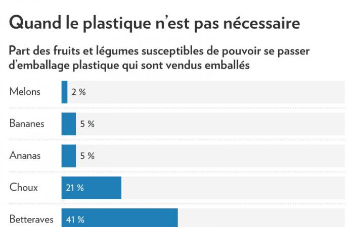 Inquinamento da plastica | Il packaging di frutta e verdura messo in discussione