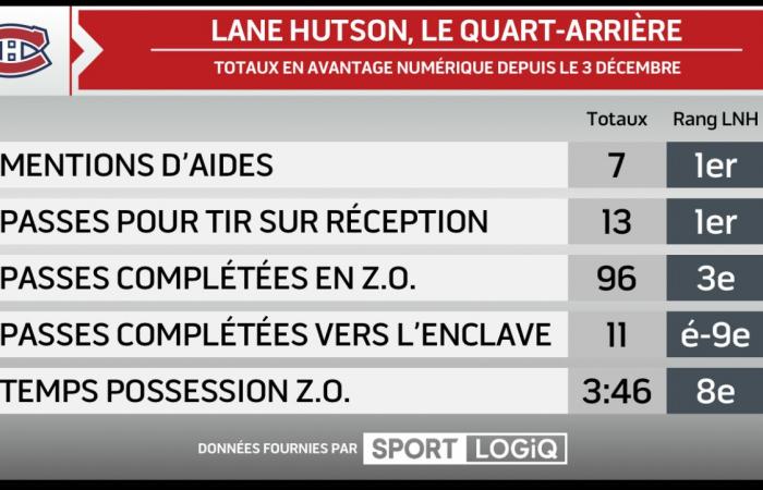 La Settimana in NUMERI: il duo Patrik Laine e Lane Hutson seminano il panico