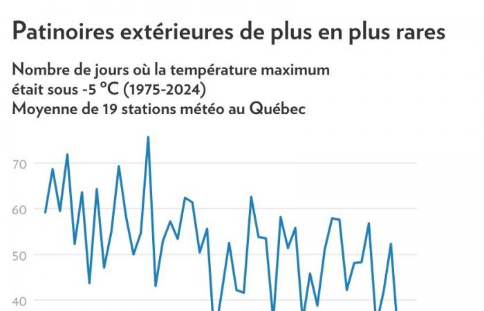 Cambiamenti climatici | I giorni adatti per il pattinaggio all'aperto si stanno sciogliendo