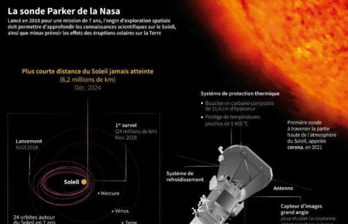 Una sonda della NASA si è avvicinata di più al Sole il 24/12/2024 alle 18:57.