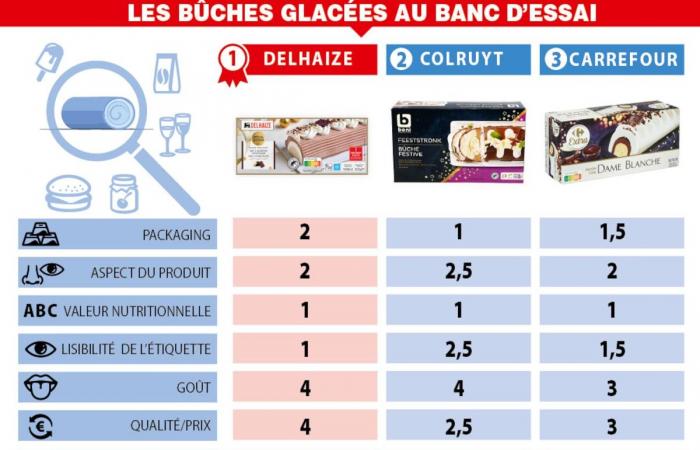 La grande prova dei marchi in modalità party: per i tronchetti congelati, solo due referenze meritano davvero di essere nel menu (COMPARATIVO)