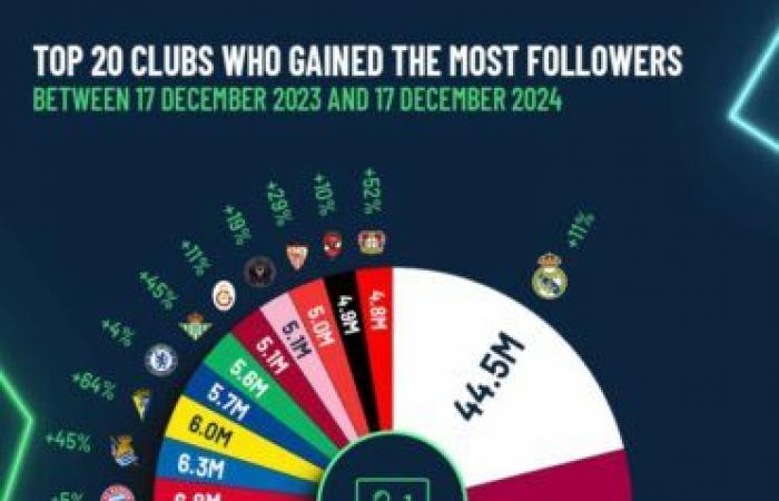 I 20 club che hanno guadagnato più follower nel 2024