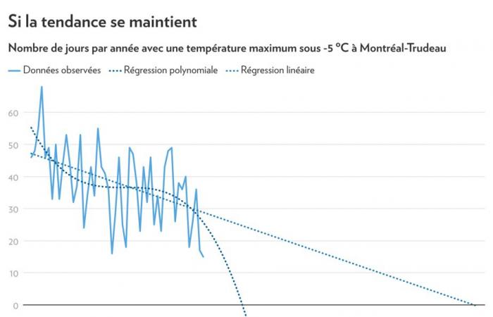 Cambiamenti climatici | I giorni adatti per il pattinaggio all'aperto si stanno sciogliendo