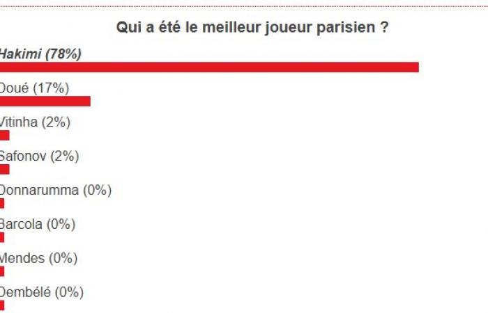 Eletto il miglior giocatore del PSG del mese di dicembre!