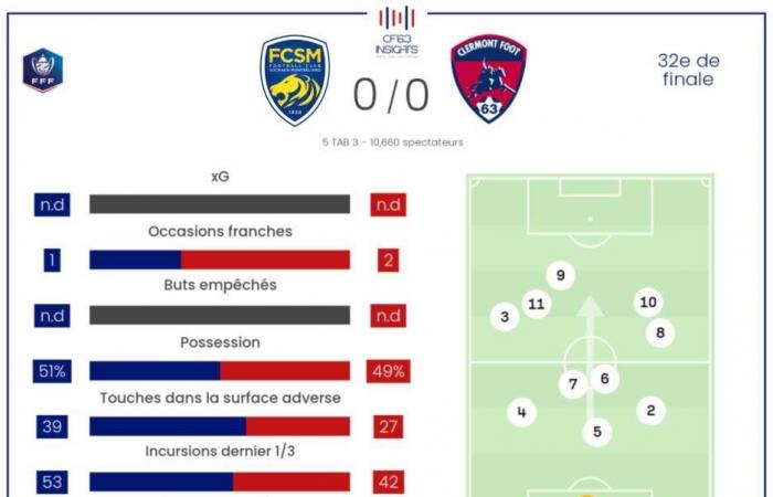 Clermont – Sochaux: I cuccioli di leone vittoriosi all'usura…