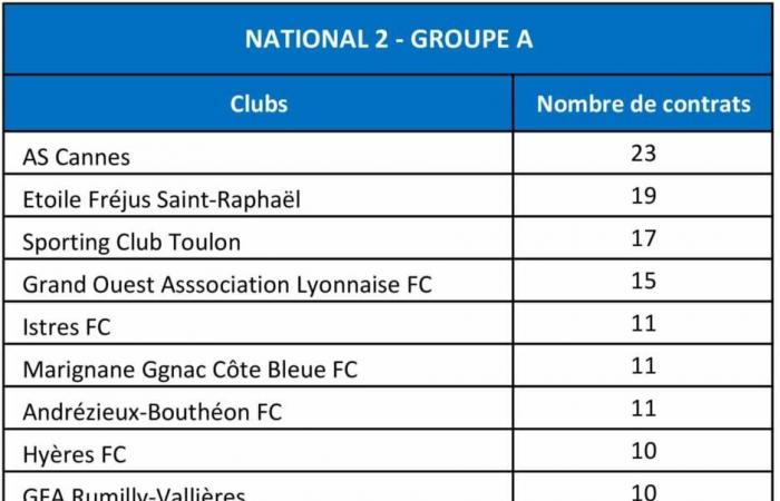 Contratti federali. Grandi divari tra i club delle Nazionali 2