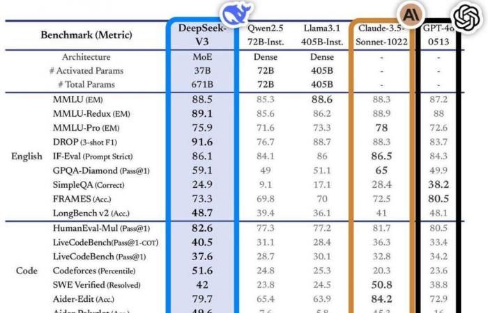 DeepSeek-V3: la Cina presenta il suo ChatGPT dieci volte più economico