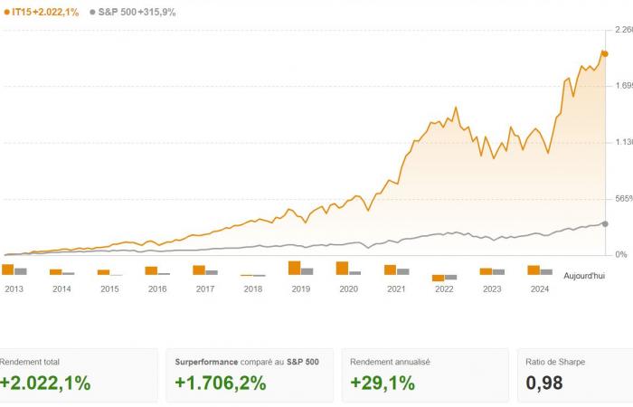 Questa azione quantistica ha guadagnato +406% dall’inizio del mese! Contraccolpo in vista? Da Investing.com