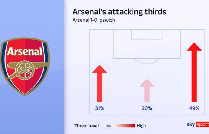 Arsenal – Ipswich 1-0: Kai Havertz segna l’unico gol mentre i Gunners superano il Chelsea al secondo posto | Notizie di calcio