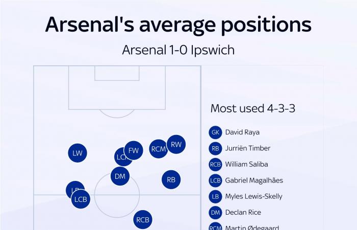 Arsenal – Ipswich 1-0: Kai Havertz segna l’unico gol mentre i Gunners superano il Chelsea al secondo posto | Notizie di calcio