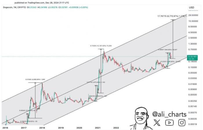 Dogecoin: un potenziale di rialzo del 6,770% secondo un analista cripto! Scopri le condizioni!