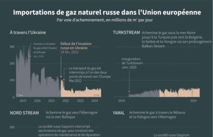 Fine del transito del gas russo verso l’Europa via Ucraina, Moldavia in difficoltà