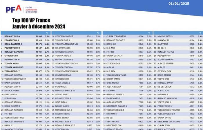 Ha vinto la Renault Clio ma l’anno 2024 non è stato buono