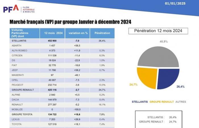 Ha vinto la Renault Clio ma l’anno 2024 non è stato buono