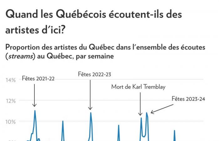 Musica del Quebec | Il declino continua nel 2024