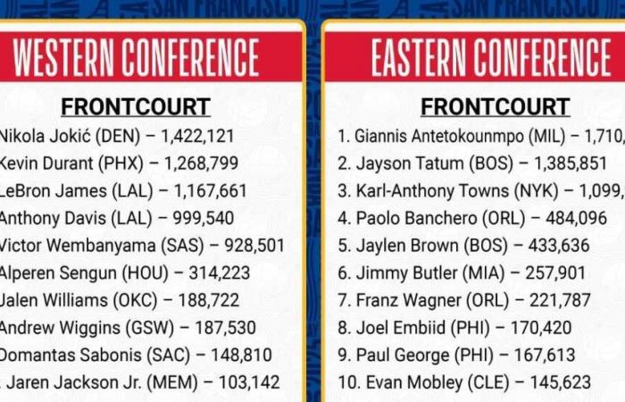 Giannis Antetokounmpo e Nikola Jokic guidano i voti