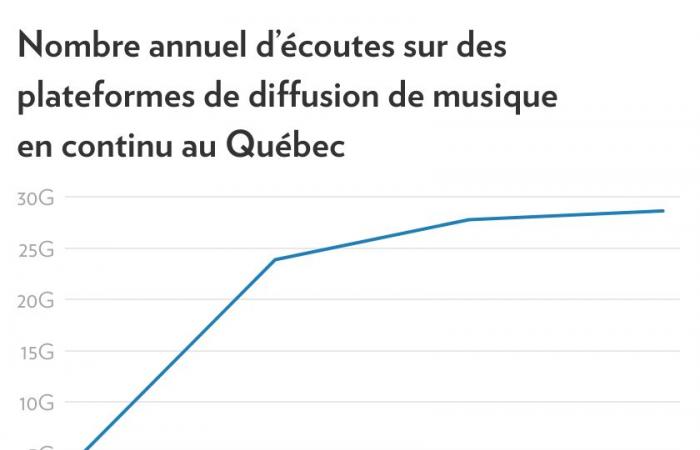 Musica del Quebec | Il declino continua nel 2024