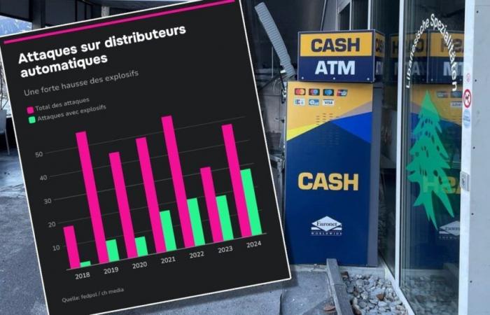 La Svizzera non riesce a fermare gli attacchi ai bancomat