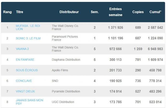 Mufasa, Sonic e Moana guadagnano milioni al botteghino francese