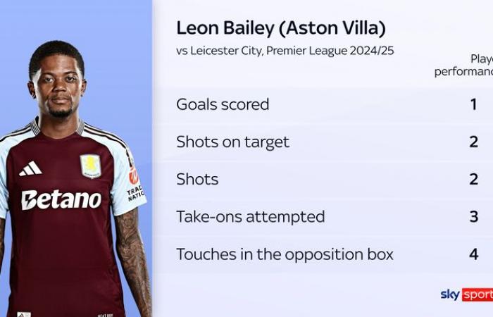 Aston Villa – Leicester 2-1: Leon Bailey lascia tardi per sparare alla squadra di Unai Emery oltre i Foxes